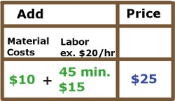 Price point chart as an example for pricing your etched glass.