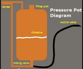Diagram of the pressure pot system.